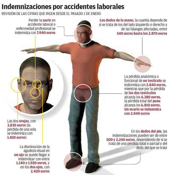 indemnización accidente laboral